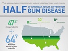 New Data From The CDC Showing Close To Half Of U.S. Adults Have Periodontitis Should Provide A Wake-Up Call For Public Health Officials And All Americans