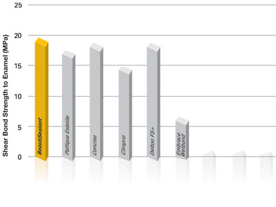 Shofu’s internal shear bond strength data demonstrates superior adhesion vs. acid etched rivals.