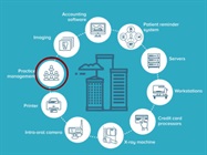 DSN Practice Management Suite Now Integrated with The Complete Cloud from MBS Secure